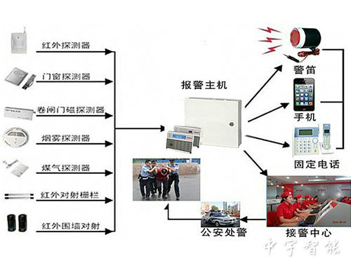 联网报警系统