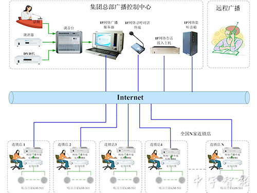 单向数字IP广播系统图