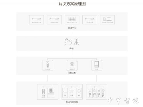 联网实时报警