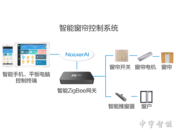 智能窗帘控制系统
