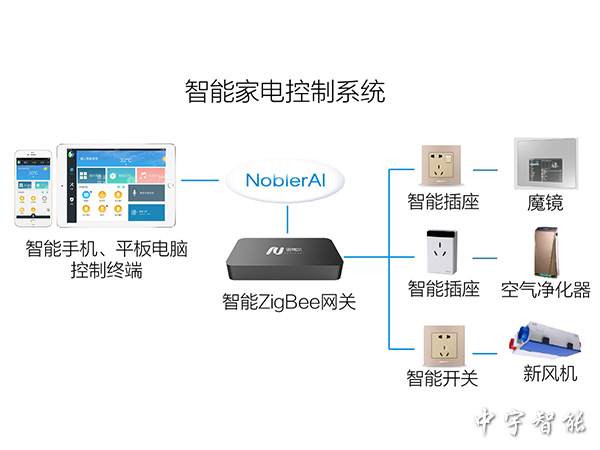 智能家电控制系统